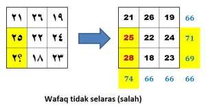 wafaq tidak seralas